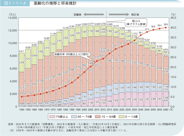 高齢化推移.gif