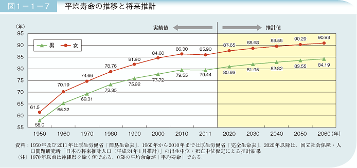 平均寿命の推移.gif